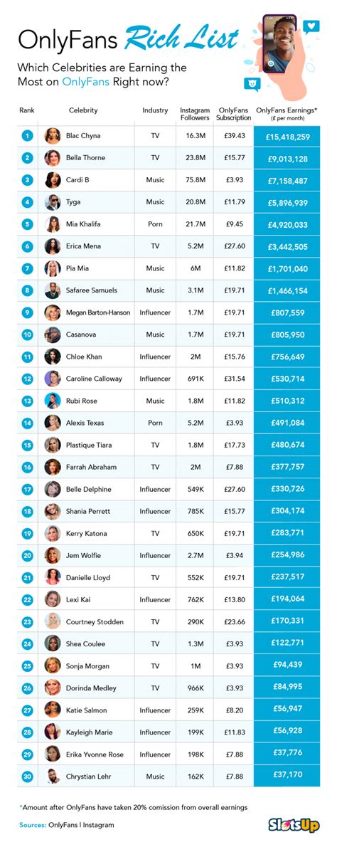 top onlyfans earners 2023|Top OnlyFans Earners Chart 2024 (And How Much They Earn)